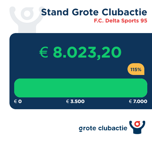 eind opbrengst grote c;lubactie 2025